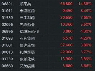 港股药品股再度强势！凯莱英涨超14%，三生制药涨7.6%，三生制药与辉瑞签许可协议，获12.5亿美元首付款