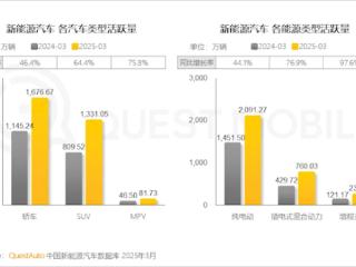 全球第一！中国已有超3000万辆新能源汽车 纯电超2000万辆