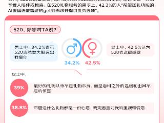 京东调研：氛围感最“撩”人 超八成消费者在520当天会送出礼物