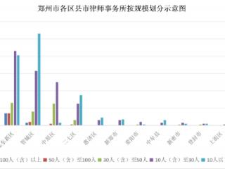 郑州有18719名律师 律所数量金水区最多郑东新区第二