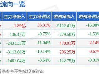 5月21日龙蟠科技（603906）涨停分析：固态电池、钠电池产业链驱动