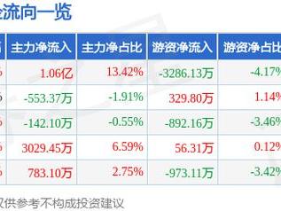 5月21日西部黄金（601069）涨停分析：资产注入落地预期、金价历史新高驱动