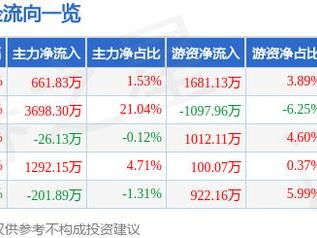 5月21日莱绅通灵（603900）涨停分析：黄金概念走强、行业情绪回暖驱动