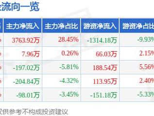5月21日汇得科技（603192）涨停分析：专精特新、新能源材料、业绩预增驱动