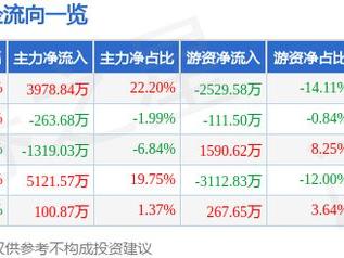 5月21日中农立华（603970）涨停分析：战略收购、分红政策、行业整合驱动