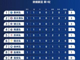 十三太保...联赛...2025江苏省城市足球联赛，江苏吧友有参加的吗