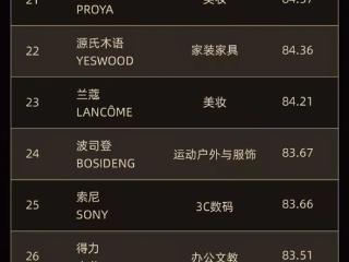 全球品牌中国线上500强发布：苹果、华为、小米前三