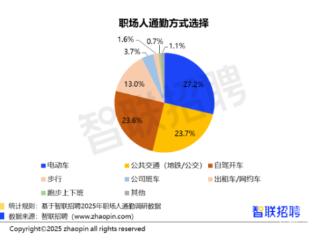 电动车成“通勤神器”，近7成职场人单程通勤时长不到半小时