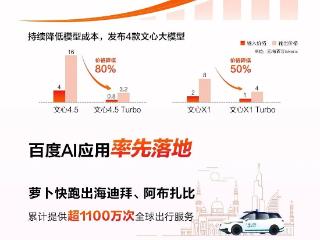百度Q1财报：总营收325亿元超预期 智能云同比增速达42%