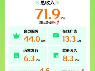 爱奇艺发布2025年Q1财报：总收入和利润环比双增长 “长+短”布局成效显现