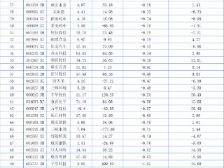 重庆A股18家上涨 重庆港领涨