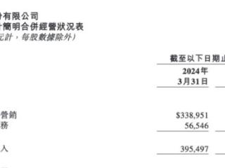 微博一季度净利增12%，网络游戏和手机行业收入贡献同比减少