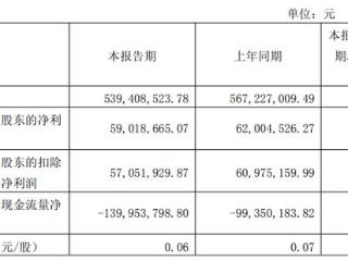 古越龙山2025年第一季营收利润双降，57岁董事长孙爱保曾任绍兴市委副秘书长