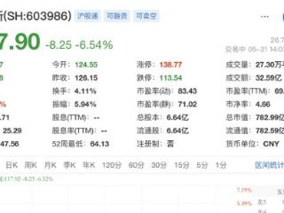 783亿芯片巨头兆易创新回应股价下跌，刚抛出赴港二次IPO计划