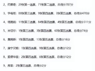 亚历山大获MVP实至名归，约老师被掘金拖累，库里上榜却惨遭羞辱