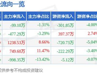 航天机电（600151）5月21日主力资金净卖出99.10万元