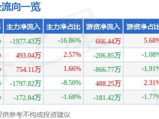 富创精密（688409）5月21日主力资金净卖出1977.43万元