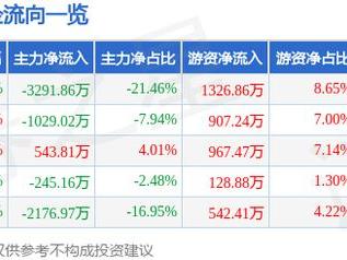 东软载波（300183）5月21日主力资金净卖出3291.86万元