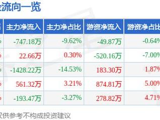 美畅股份（300861）5月21日主力资金净卖出747.18万元