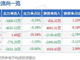 致尚科技（301486）5月21日主力资金净卖出3408.15万元