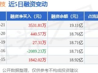 中天科技：5月21日融资净买入3531.81万元，当日排名第49