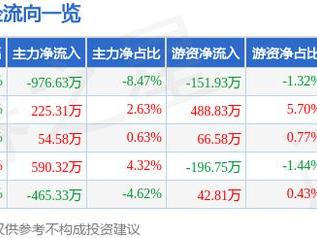 一博科技（301366）5月21日主力资金净卖出976.63万元