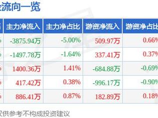 雪人股份（002639）5月21日主力资金净卖出3875.94万元