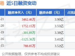 北部湾港：5月21日融资买入1.51亿元，融资融券余额3.91亿元