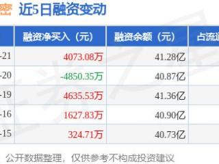 立讯精密：5月21日融资净买入4073.08万元，当日排名第32