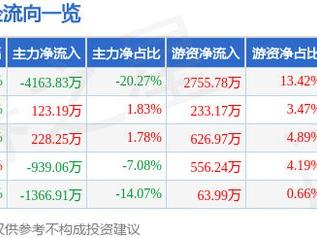 博俊科技（300926）5月21日主力资金净卖出4163.83万元