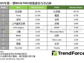 Q1全球新能源车销量突破400万辆！比亚迪市占率15.4%领跑市场