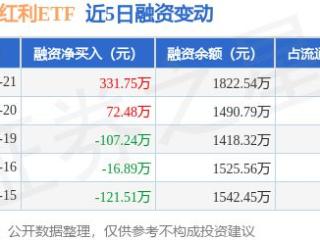 港股通红利ETF：5月21日融资买入592.63万元，融资融券余额1822.54万元
