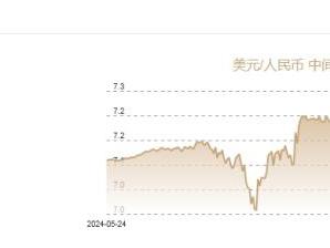 5月22日人民币对美元中间价报7.1903元 上调34个基点