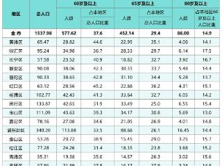 长三角越来越“老”，影响有多大？