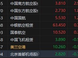 港股三大航空股走强 机构：行业逐渐迎来业绩拐点