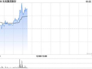 东风集团股份盘中涨超4%，市场持续关注东风长安重组进程！前4月东风汽车集团累计销量为52.67万辆，同比下滑20.8%