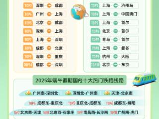 同程旅行：端午假期本地周边成主流，民俗文化游热度高涨