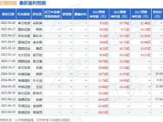 云图控股：5月21日接受机构调研，东方证券、睿郡资产等多家机构参与