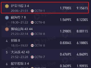 一人毁整部剧！央视《护宝寻踪》的“关系户”演员，表演让人难受