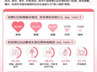 黄金首饰仍是520热门礼赠选择 京东镶嵌黄金品类成交额同比增长470%