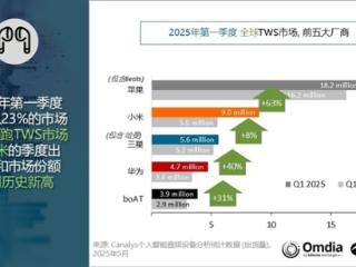 全球TWS耳机出货量最新排名：小米杀入第二 首次突破900万台