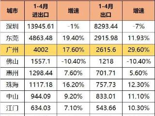 广州好起来了？出口持续大增，扛起广东外贸