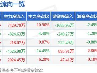 盛通股份（002599）5月22日主力资金净买入7429.79万元