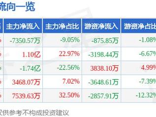安纳达（002136）5月22日主力资金净卖出7350.57万元