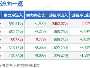 星徽股份（300464）5月22日主力资金净卖出591.61万元