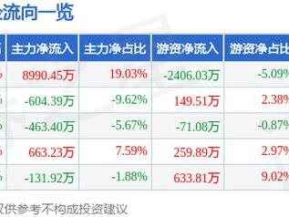 威海广泰（002111）5月22日主力资金净买入8990.45万元