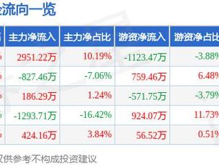 仟源医药（300254）5月22日主力资金净买入2951.22万元