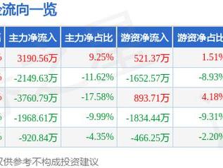 北鼎股份（300824）5月22日主力资金净买入3190.56万元