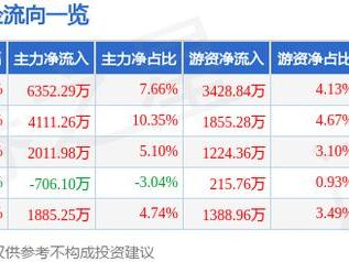 冰川网络（300533）5月22日主力资金净买入6352.29万元
