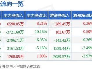 酷特智能（300840）5月22日主力资金净买入6590.85万元